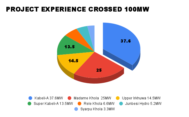 PROJECT EXPERIENCE CROSSED 100MW